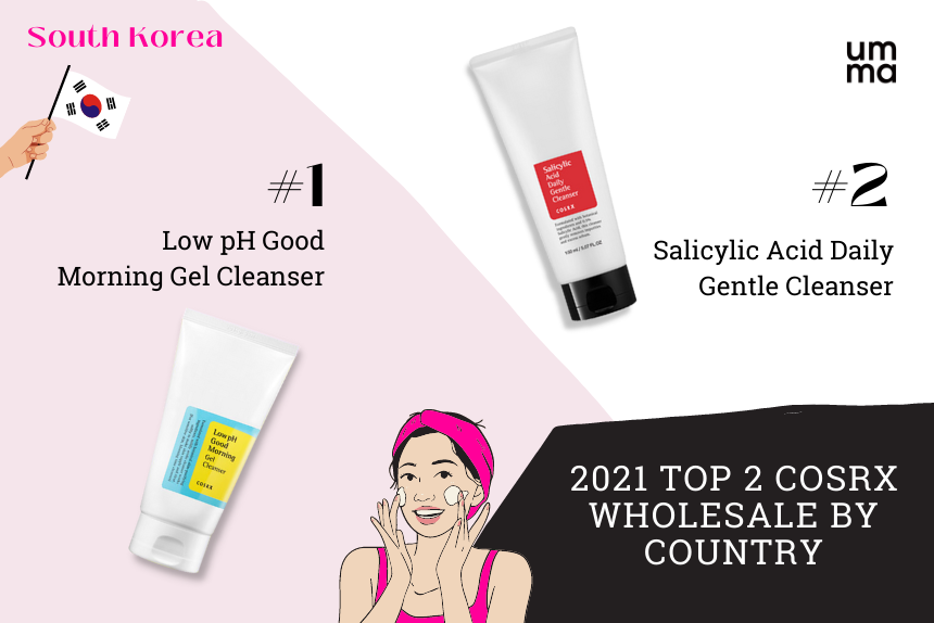 2021 Top 2 COSRX Wholesale by Country - South Korea. #1 COSRX Low pH Good Morning Gel Cleanser. #2 COSRX Salicylic Acid Daily Gentle Cleanser.