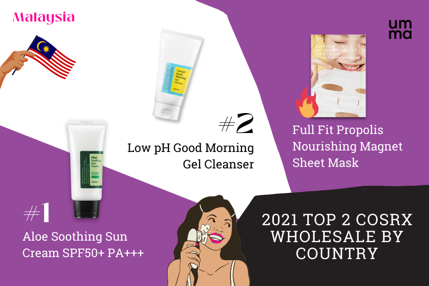 2021 Top 2 COSRX Wholesale by Country - Malaysia. #1 COSRX Aloe Soothing Sun Cream SPF50+ PA+++. #2 COSRX Low pH Good Morning Gel Cleanser. #Mentionable COSRX Full Fit Propolis Nourishing Magnet Sheet Mask.