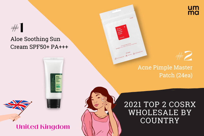 2021 Top 2 COSRX Wholesale by Country - United Kingdom (UK). #1 COSRX Aloe Soothing Sun Cream SPF50+ PA+++. #2 COSRX Acne Pimple Master Patch (24ea).