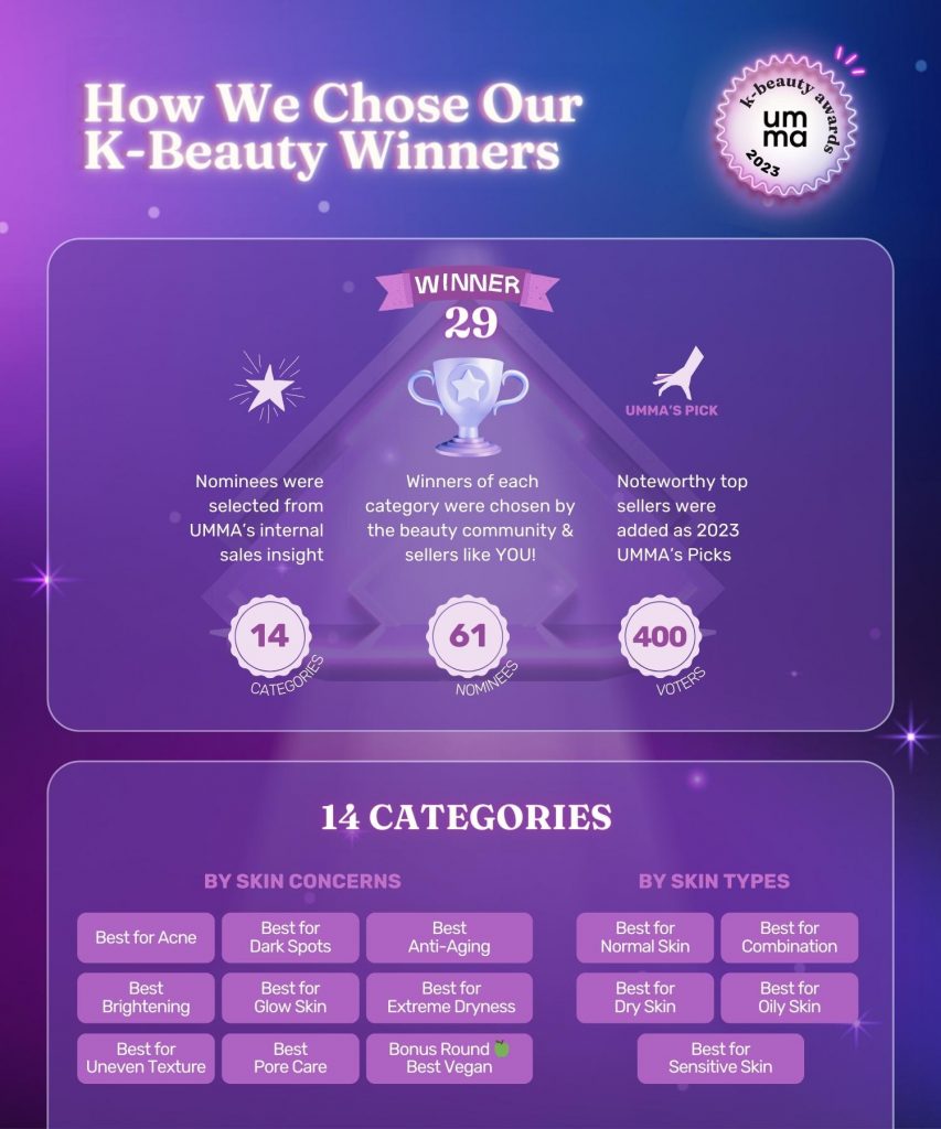 How we chose our 2023 UMMA's K-Beauty Award Winners
